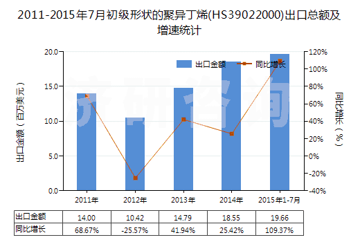 2011-2015年7月初級(jí)形狀的聚異丁烯(HS39022000)出口總額及增速統(tǒng)計(jì)